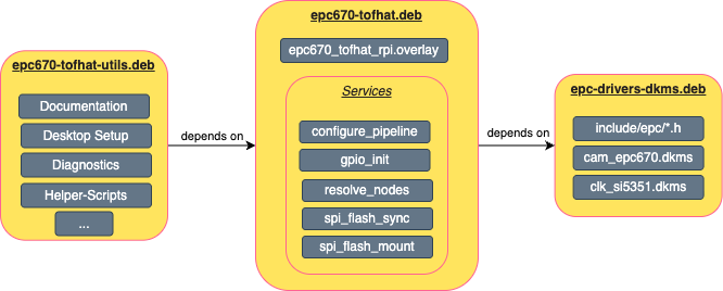Debian Packages