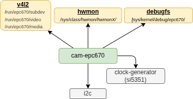 cam-epc670-interfaces