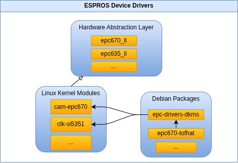 Device Drivers Overview
