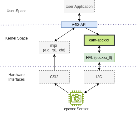 V4L2 architecture overview