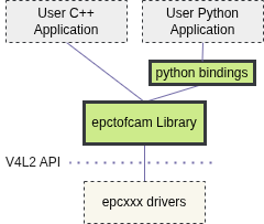 epctofcam library overview
